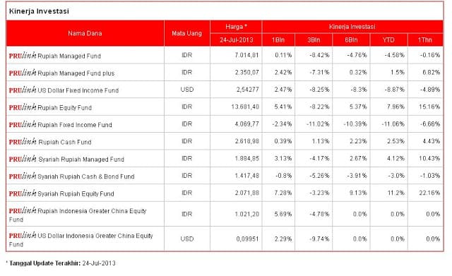 Harga Unit Link Prudential